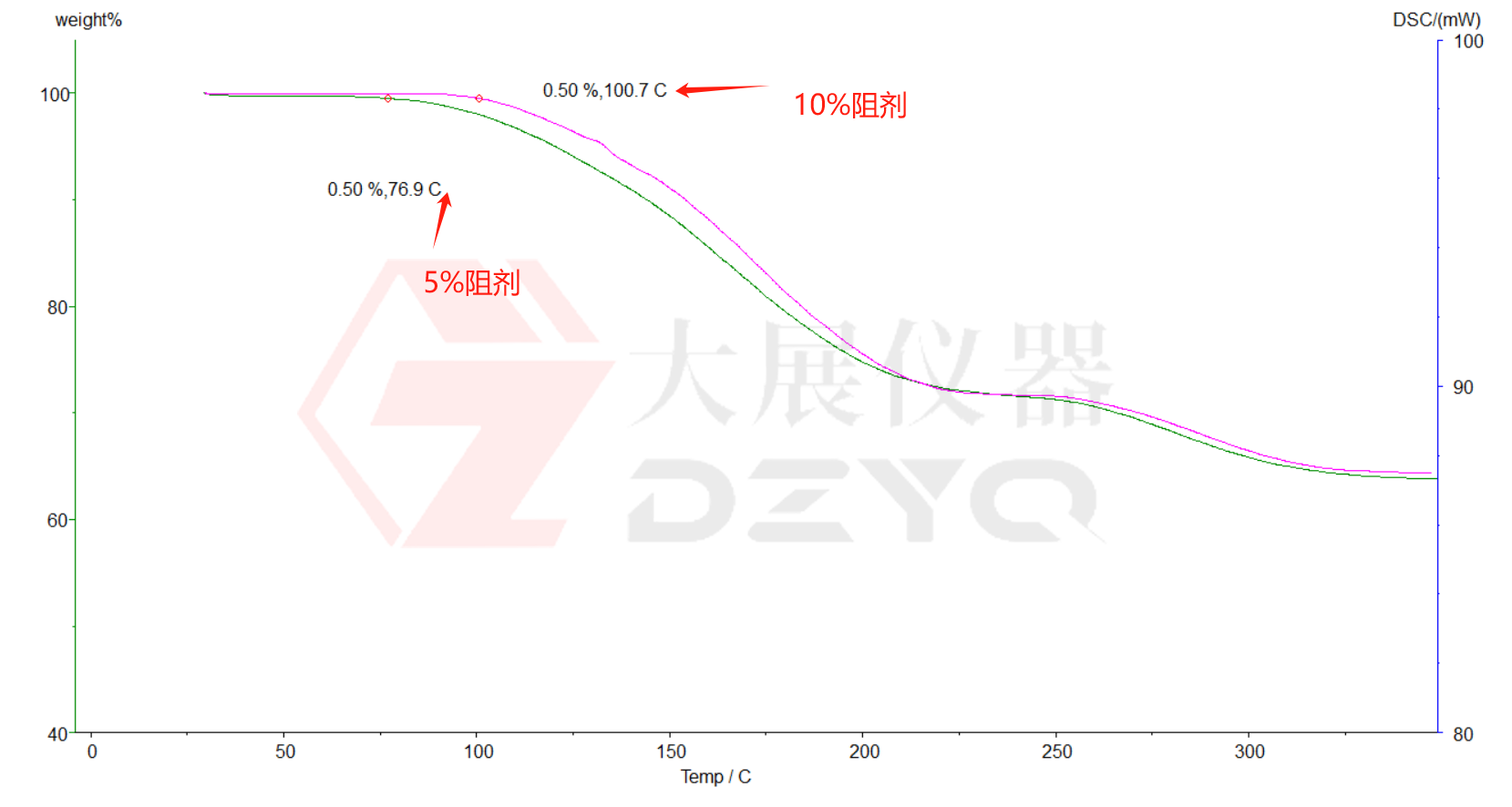 DSC差示掃描量熱儀測(cè)試PCB油墨固化度